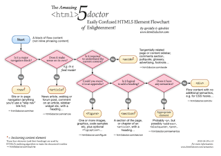 The Amazing HTML5 Doctor Easily Confused HTML Element Flowchart of Enlightenment