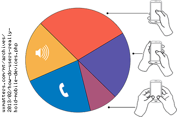 Pie chart of breakdown of how users hold mobile phones.