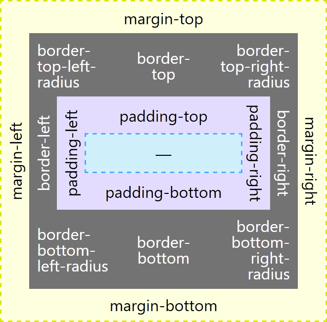 Visualization showing typical styles.